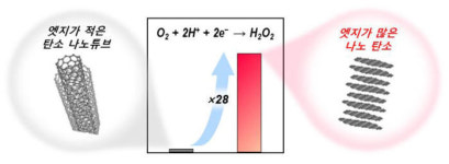 그린에너지로 만드는 과산화수소...가격도 착하네