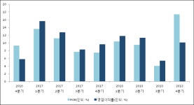 [ET투자뉴스]케이티스카이라이프 18년4분기 실적 발표... 전분기比 매출액·영업이익 증가