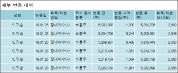 [ET투자뉴스][코다코 지분 변동] 인귀승 외 5명 0.41%p 증가, 17.36% 보유