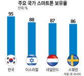 한국 스마트폰 보유율 95%···세계 1위