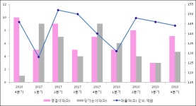 [ET투자뉴스]한국팩키지, 전분기比 매출액·영업이익 동반 상승