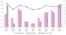 [ET투자뉴스]대성미생물 18년4분기 실적 발표, 당기순이익 12.7억원… 전년 동기 대비 535% 증가