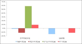 [ET투자뉴스]한국주철관공업 18년4분기 실적, 매출액·영업이익 상승