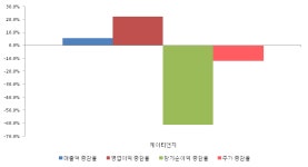 [ET투자뉴스]케이티앤지, 전분기比 매출액·영업이익 동반 하락