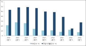 [ET투자뉴스]휴젤 18년4분기 실적, 매출액·영업이익 상승