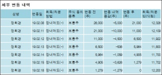 [ET투자뉴스][대림씨엔에스 지분 변동] 대림산업주식회사 외 8명 -0.21%p 감소, 58.94% 보유