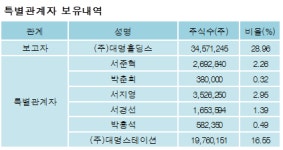 [ET투자뉴스][대명코퍼레이션 지분 변동] (주)대명홀딩스 외 6명 8.67%p 증가, 52.91% 보유