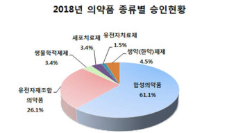 지난해 국내 임상승인 679건, 종근당·서울대병원 1위