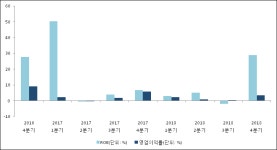 평화정공매점 | [ET투자뉴스]평화정공, 전분기比 매출액·영업이익 동반 상승