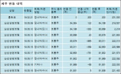 [ET투자뉴스][삼성에스디에스 지분 변동] 삼성전자주식회사 외 8명 0.02%p 증가, 56.81% 보유