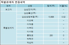 [ET투자뉴스][삼성에스디에스 지분 변동] 삼성전자주식회사 외 8명 0.02%p 증가, 56.81% 보유