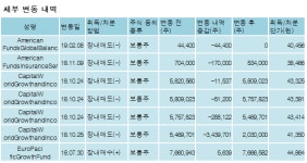[ET투자뉴스][하나금융지주 지분 변동] TheCapitalGroupCompanies,Inc.