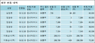 [ET투자뉴스][동남합성 지분 변동] 미원홀딩스주식회사 외 6명 -1.21%p 감소, 56.38% 보유