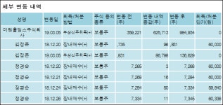 [ET투자뉴스][동남합성 지분 변동] 미원홀딩스주식회사 외 6명 -1.03%p 감소, 56.56% 보유