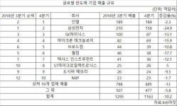 IHS마킷 지난해 4분기 반도체 매출 10% 이상 감소