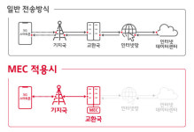 SK텔레콤, 모바일 에지 컴퓨팅으로 5G 망에 데이터 전송 지름길 구축