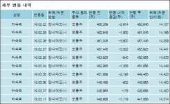 [ET투자뉴스][신라교역 지분 변동] (주)신라홀딩스 외 8명 -0.12%p 감소, 69.39% 보유