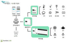 팜팜랩스, IoT 활용 시설원예 자동화시스템 마이팜스 개발...6월부터 원예 농가 보급 추진