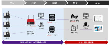 타이아, 액티브블랙박스로 제조현장 스마트화 앞장