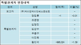 [ET투자뉴스][이그잭스 지분 변동] (주)제이앤제이 외 7명 -1.16%p 감소, 34.7% 보유