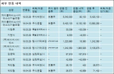 [ET투자뉴스][앤디포스 지분 변동] 케이클라비스사이언스신기술조합 외 8명 -1.01%p 감소, 38.2