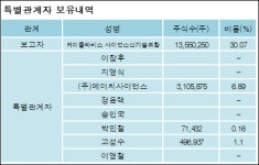 [ET투자뉴스][앤디포스 지분 변동] 케이클라비스사이언스신기술조합 외 8명 -1.01%p 감소, 38.2