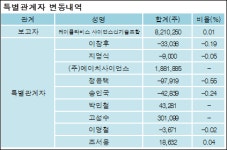 [ET투자뉴스][앤디포스 지분 변동] 케이클라비스사이언스신기술조합 외 8명 -1.01%p 감소, 38.2
