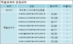 [ET투자뉴스][엠젠플러스 지분 변동] 주식회사아이온자산운용 외 8명 -5.08%p 감소, 0% 보유