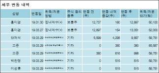 [ET투자뉴스][AK홀딩스 지분 변동] 채형석 외 8명 0.05%p 증가, 64.99% 보유