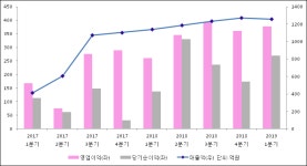 [ET투자뉴스]더블유게임즈 19년1분기 실적 발표, 당기순이익 270.4억원… 전년 동기 대비 96.4%