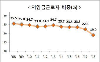 최저임금위원회, 노사 간 격차 1390원 남아있어 협상 어렵다