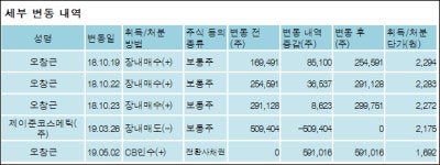 [ET투자뉴스][에프앤리퍼블릭 지분 변동] (주)에프앤코스메딕스 외 4명 -1%p 감소, 15.06% 보