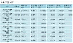 [ET투자뉴스][케어랩스 지분 변동] (주)데일리블록체인 외 8명 -0.71%p 감소, 48.09% 보유