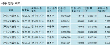 [ET투자뉴스][심텍 지분 변동] (주)심텍홀딩스1.65%p 증가, 44.7% 보유