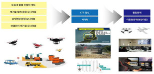 경기 화성·제주, 드론 실증도시로…환경문제 해결, 관광자원 보존