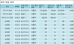 [ET투자뉴스][세이브존I&C 지분 변동] (주)세이브존 외 8명 -0.45%p 감소, 52.31% 보유