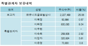 [ET투자뉴스][유니드 지분 변동] ㈜유니드글로벌상사 외 6명 -0.23%p 감소, 45.73% 보유