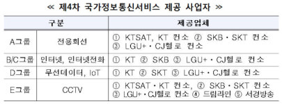 행안부, KT·SKB 등과 국가정보통신서비스 협약 체결