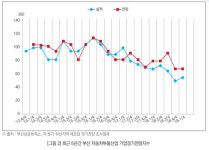 부산 자동차부품산업 경쟁력 전국 하위권