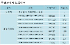 [ET투자뉴스][소리바다 지분 변동] 주식회사아이온자산운용 외 8명 3.07%p 증가, 11.32% 보유