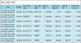 [ET투자뉴스][리드 지분 변동] 주식회사아이온자산운용 외 6명 -4.65%p 감소, 2.48% 보유