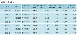 [ET투자뉴스][팜스코 지분 변동] 주식회사하림지주 외 6명 -0.01%p 감소, 56.55% 보유