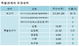 [ET투자뉴스][대우건설 지분 변동] 케이디비인베스트먼트제일호유한회사 외 7명 50.77%p 증가, 50