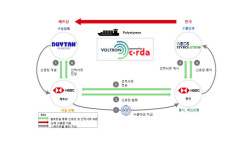 HSBC, 한국-베트남간 최초 블록체인 기반 무역 신용장 거래 완료