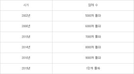 정보통신공사업체 1만개 돌파···뿌리산업으로 자리매김