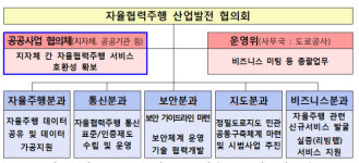 국토부-9개 지자체·9개 공공기관, 자율주행 협의체 발족…서비스 호환성 확보
