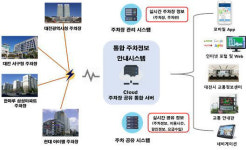 제이엔디 IoT 기반 공유주차 기술 대전스마트시티에 적용