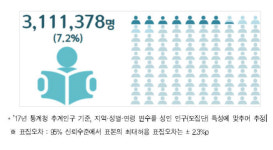 성인 311만명, 읽고 쓰고 셈하기 불가능.. 그 중 문해교육 지원은 11.3%