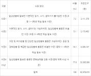 성인 311만명, 읽고 쓰고 셈하기 불가능.. 그 중 문해교육 지원은 11.3%