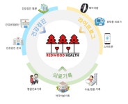 [IoT Korea 2019] 디케이아이테크놀로지, 한국형 헬스케어 서비스 생태계 플랫폼 Redwood Healthcare Platform 소개